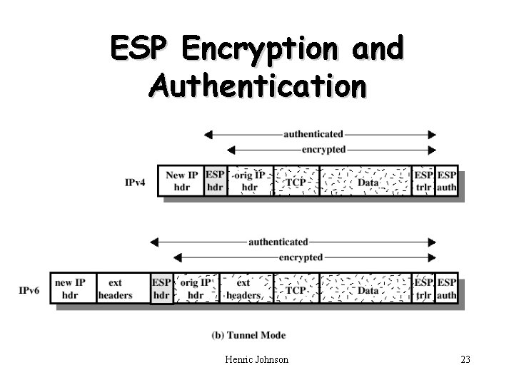 ESP Encryption and Authentication Henric Johnson 23 