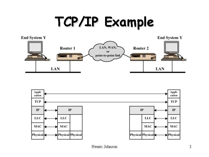 TCP/IP Example Henric Johnson 3 