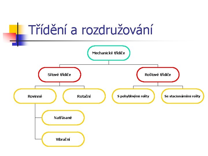 Třídění a rozdružování Mechanické třídiče Sítové třídiče Roštové třídiče Rotační Rovinné Natřásané Vibrační S