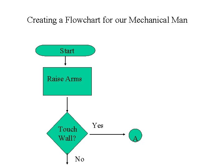 Creating a Flowchart for our Mechanical Man Start Raise Arms Touch Wall? No Yes