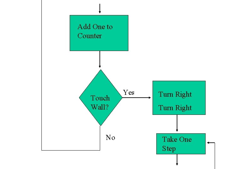 Add One to Counter Touch Wall? No Yes Turn Right Take One Step 