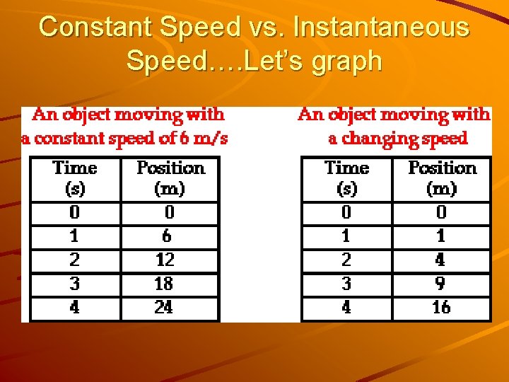 Constant Speed vs. Instantaneous Speed…. Let’s graph 