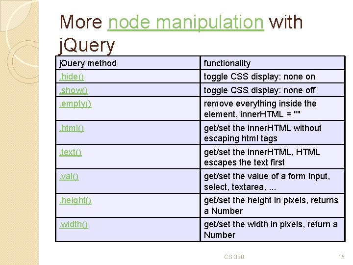 More node manipulation with j. Query method functionality . hide() toggle CSS display: none