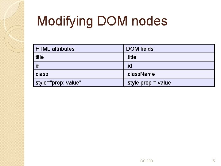 Modifying DOM nodes HTML attributes DOM fields title id class . class. Name style="prop: