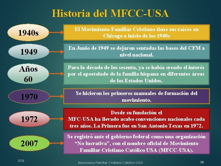 Historia del MFCC-USA 1940 s El Movimiento Familiar Cristiano tiene sus raíces en Chicago