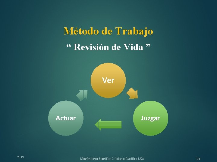 Método de Trabajo “ Revisión de Vida ” Ver Actuar 2019 Juzgar Movimiento Familiar