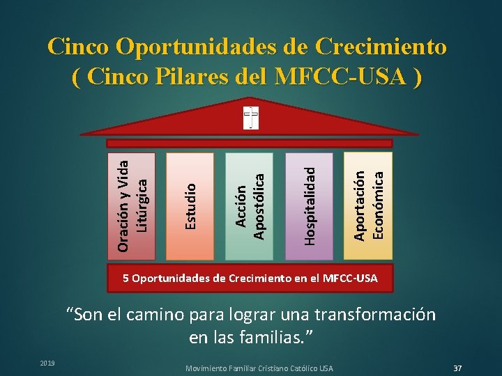 Aportación Económica Hospitalidad Acción Apostólica Estudio Oración y Vida Litúrgica Cinco Oportunidades de Crecimiento