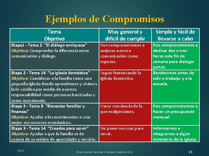 Ejemplos de Compromisos Tema Objetivo Muy general y difícil de cumplir Etapa 1 -