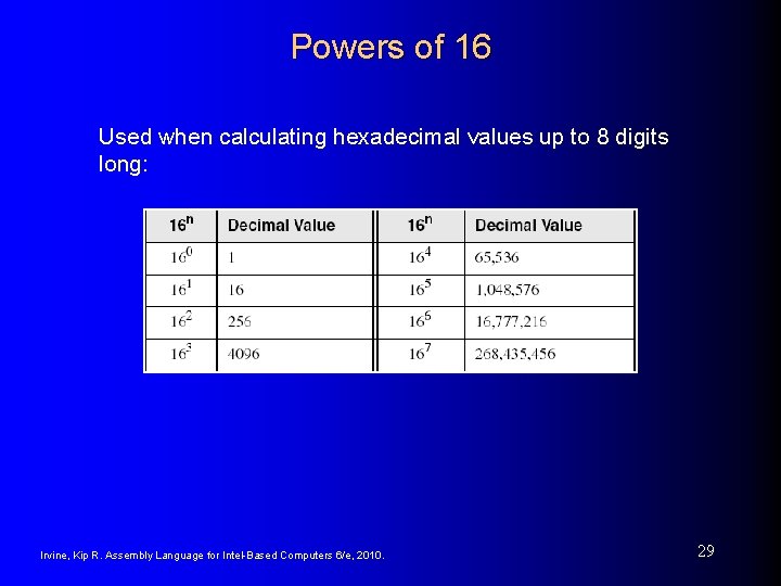 Powers of 16 Used when calculating hexadecimal values up to 8 digits long: Irvine, Powers of 16 Used when calculating hexadecimal values up to 8 digits long: Irvine,