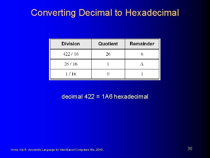 Converting Decimal to Hexadecimal 422 = 1 A 6 hexadecimal Irvine, Kip R. Assembly