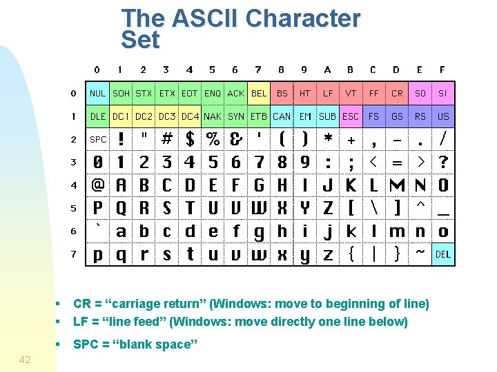 The ASCII Character Set 42 § § CR = “carriage return” (Windows: move to The ASCII Character Set 42 § § CR = “carriage return” (Windows: move to