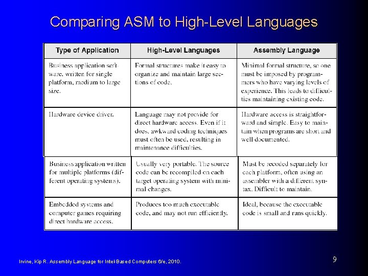 Comparing ASM to High-Level Languages Irvine, Kip R. Assembly Language for Intel-Based Computers 6/e,