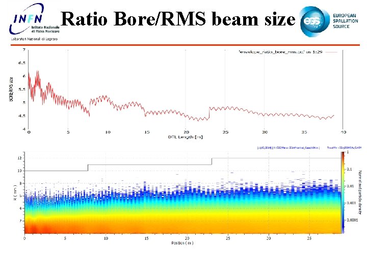 Ratio Bore/RMS beam size 