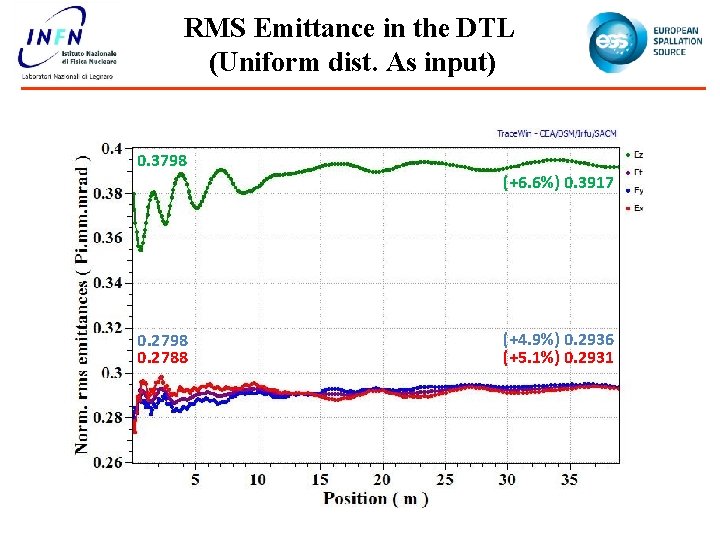 RMS Emittance in the DTL (Uniform dist. As input) 0. 3798 (+6. 6%) 0.