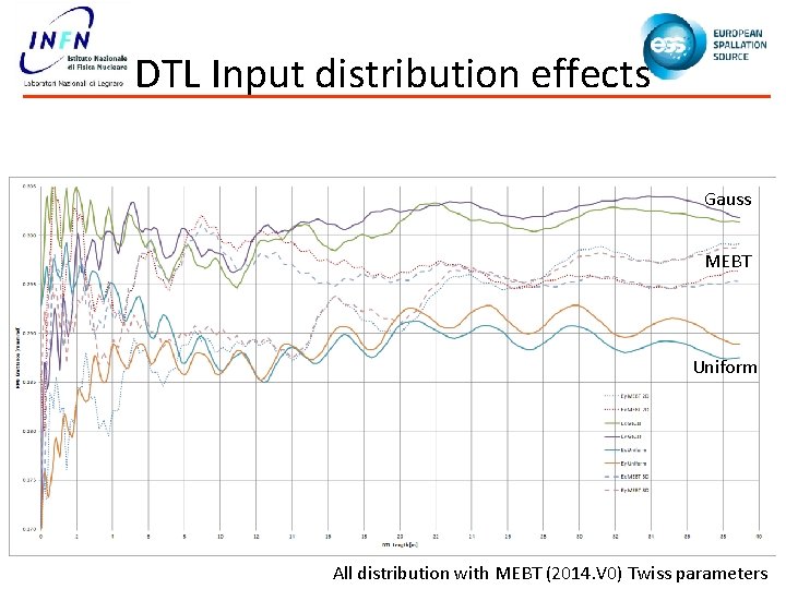 DTL Input distribution effects Gauss MEBT Uniform All distribution with MEBT (2014. V 0)