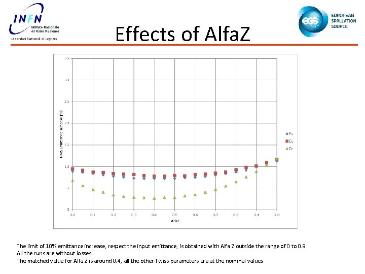 Effects of Alfa. Z The limit of 10% emittance increase, respect the input emittance,