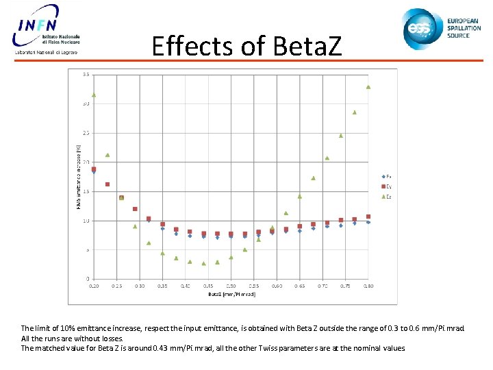 Effects of Beta. Z The limit of 10% emittance increase, respect the input emittance,