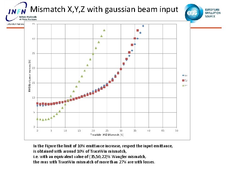 Mismatch X, Y, Z with gaussian beam input In the Figure the limit of