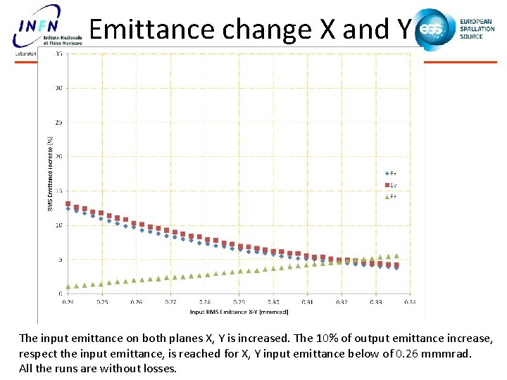 Emittance change X and Y The input emittance on both planes X, Y is