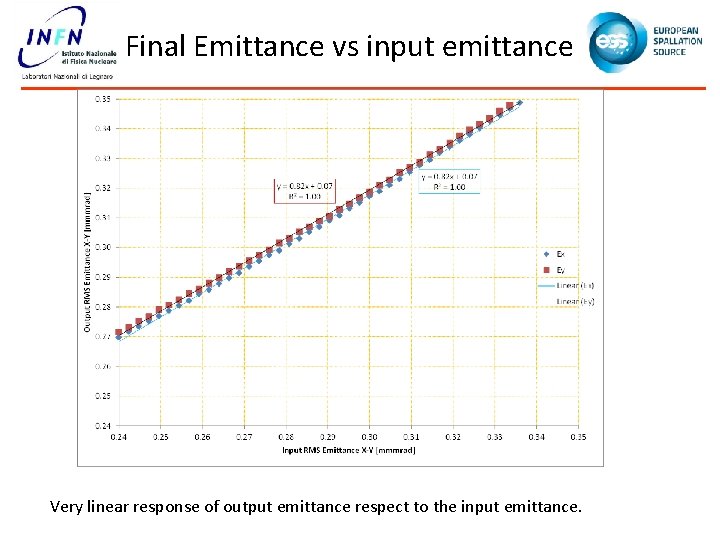 Final Emittance vs input emittance Very linear response of output emittance respect to the