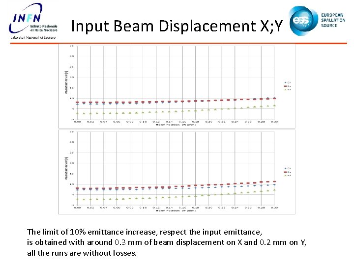 Input Beam Displacement X; Y The limit of 10% emittance increase, respect the input