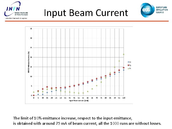 Input Beam Current The limit of 10% emittance increase, respect to the input emittance,