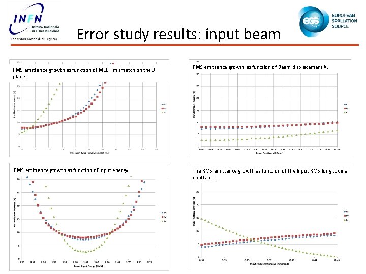 Error study results: input beam RMS emittance growth as function of MEBT mismatch on