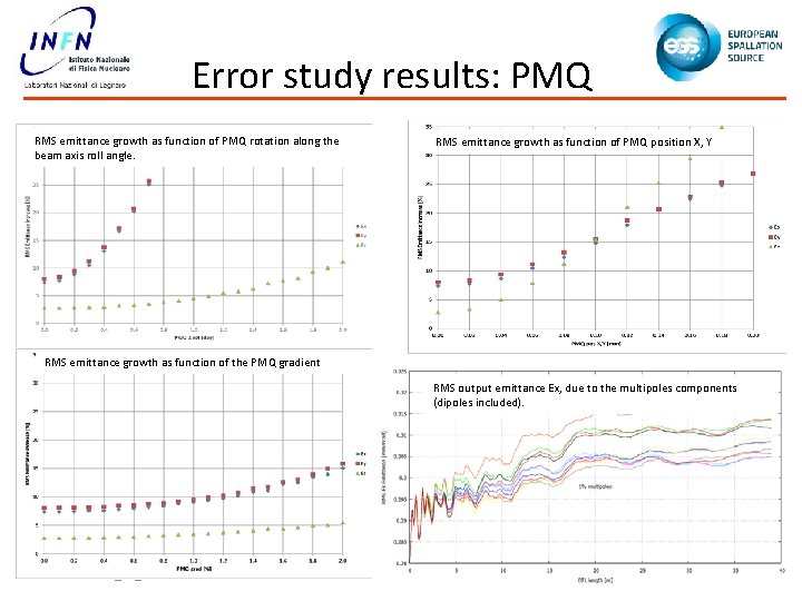 Error study results: PMQ RMS emittance growth as function of PMQ rotation along the