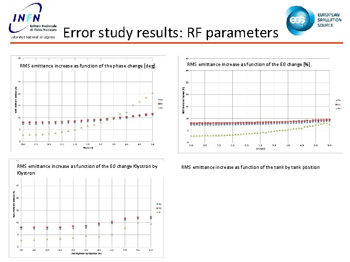 Error study results: RF parameters RMS emittance increase as function of the phase change