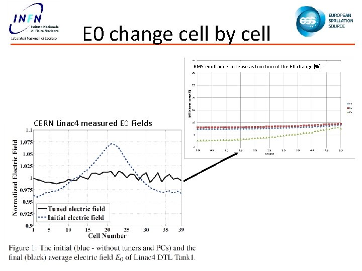 E 0 change cell by cell RMS emittance increase as function of the E