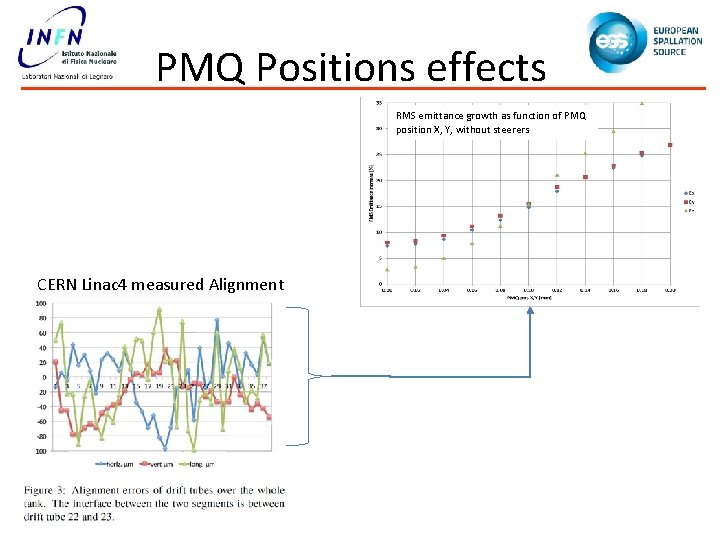PMQ Positions effects RMS emittance growth as function of PMQ position X, Y, without