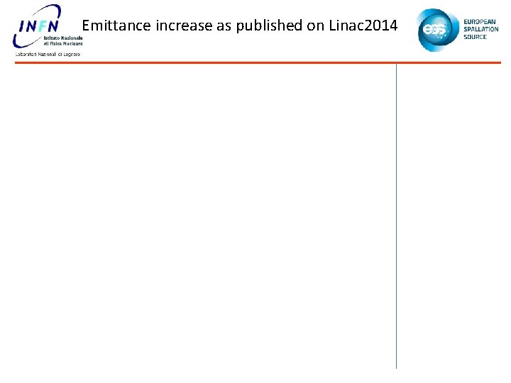 Emittance increase as published on Linac 2014 