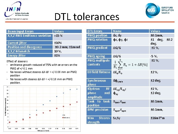 DTL tolerances Beam input Errors Values X, Y, Z RMS Emittance variation +15 %