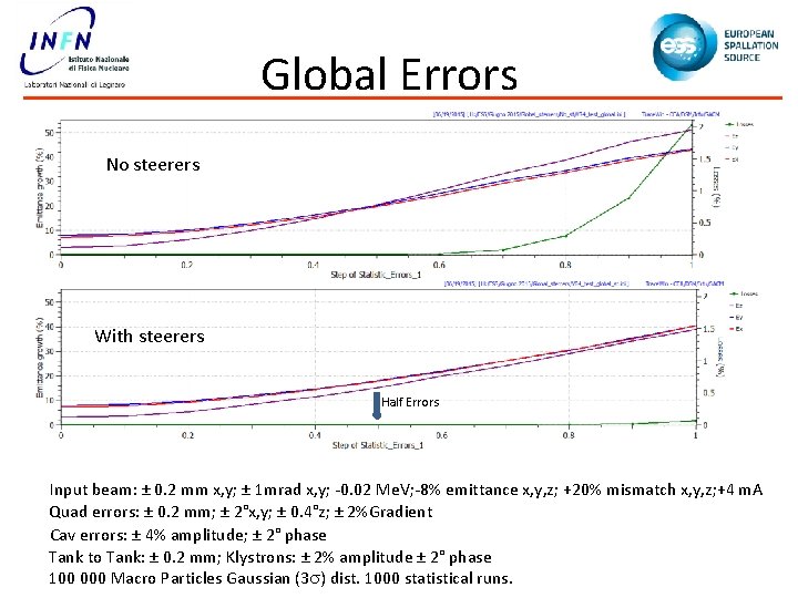 Global Errors No steerers With steerers Half Errors Input beam: ± 0. 2 mm