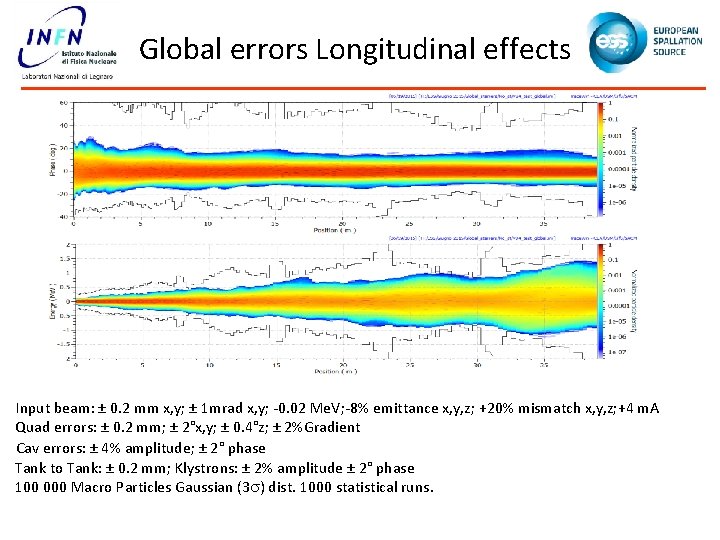 Global errors Longitudinal effects Input beam: ± 0. 2 mm x, y; ± 1