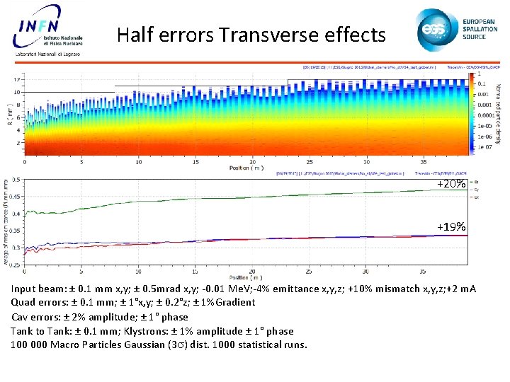 Half errors Transverse effects +20% +19% Input beam: ± 0. 1 mm x, y;