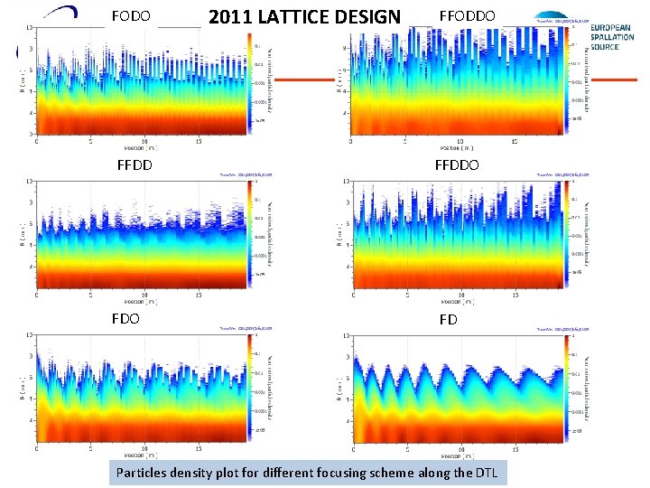 FODO FFDD FDO 2011 LATTICE DESIGN FFODDO FFDDO FD Particles density plot for different