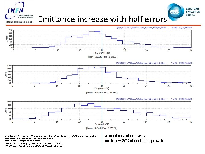 Emittance increase with half errors Input beam: ± 0. 1 mm x, y; ±