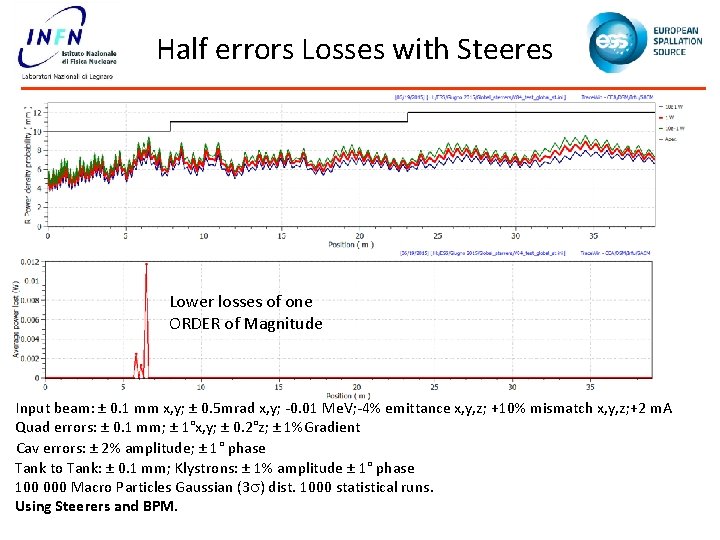 Half errors Losses with Steeres Lower losses of one ORDER of Magnitude Input beam: