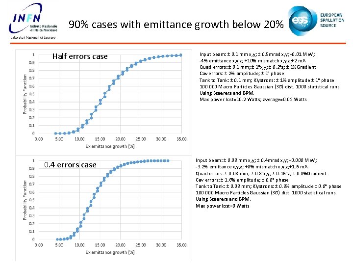 90% cases with emittance growth below 20% Half errors case 0. 4 errors case