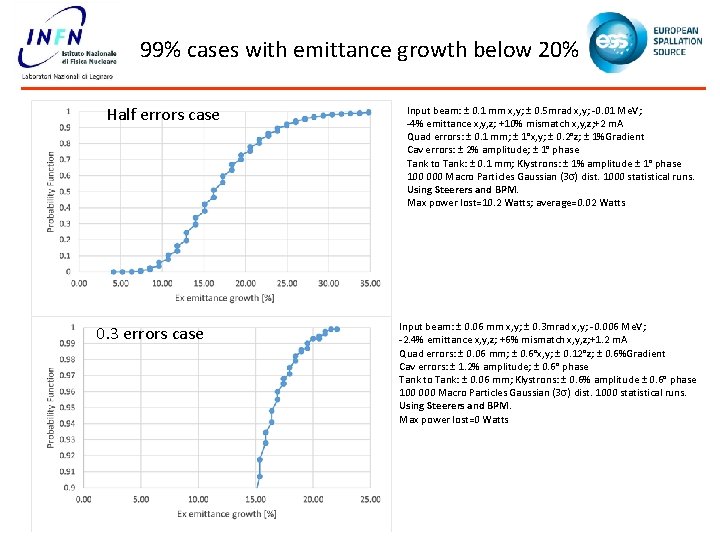 99% cases with emittance growth below 20% Half errors case 0. 3 errors case