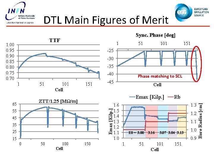 DTL Main Figures of Merit Sync. Phase [deg] TTF 1. 00 0. 95 0.