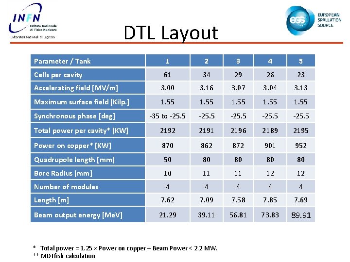 DTL Layout Parameter / Tank 1 2 3 4 5 Cells per cavity 61