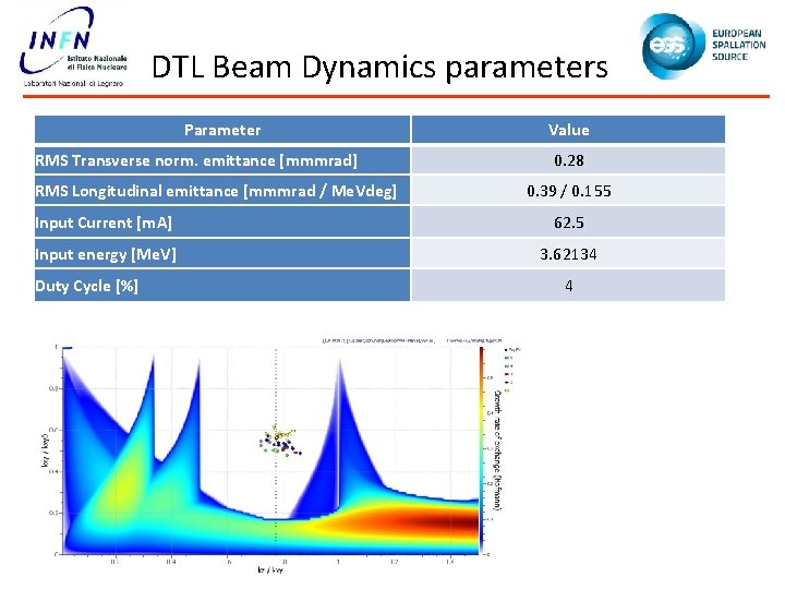 DTL Beam Dynamics parameters Parameter RMS Transverse norm. emittance [mmmrad] RMS Longitudinal emittance [mmmrad
