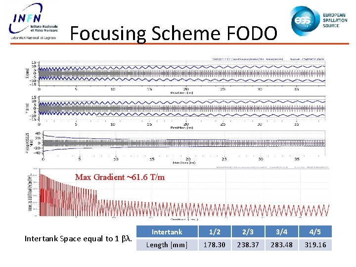 Focusing Scheme FODO Max Gradient ~61. 6 T/m Intertank Space equal to 1 βλ.