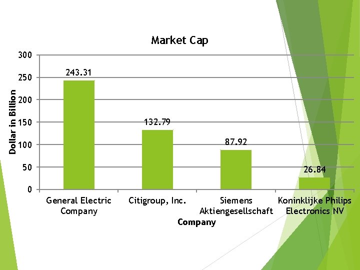 Market Cap 300 Dollar in Billion 250 243. 31 200 132. 79 150 87.