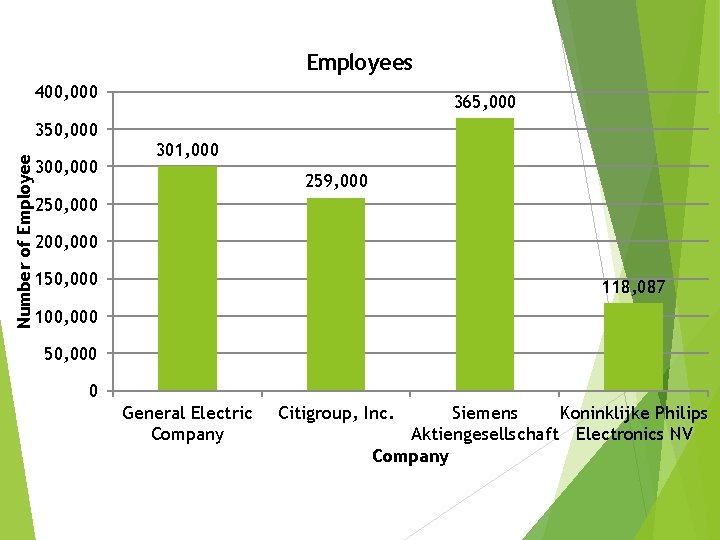 Employees 400, 000 Number of Employee 350, 000 300, 000 365, 000 301, 000