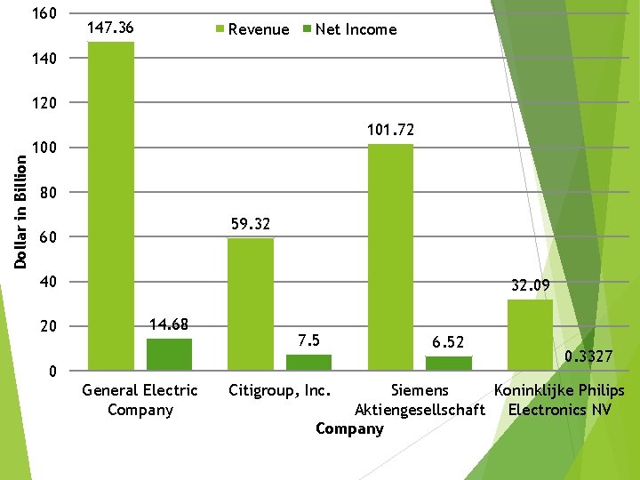 160 147. 36 Revenue Net Income 140 Dollar in Billion 120 101. 72 100