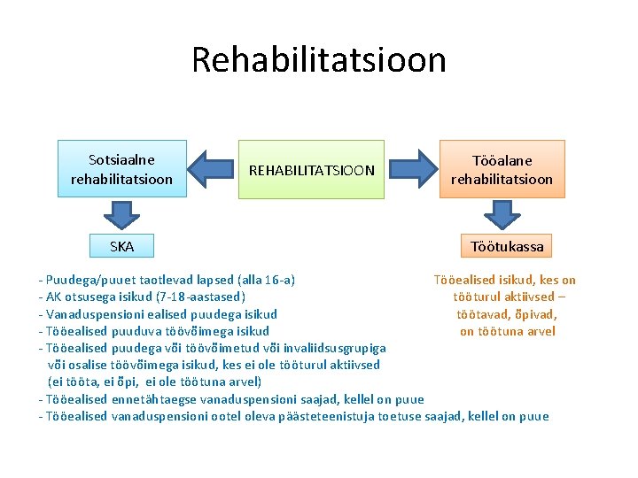 Rehabilitatsioon Sotsiaalne rehabilitatsioon SKA REHABILITATSIOON Tööalane rehabilitatsioon Töötukassa - Puudega/puuet taotlevad lapsed (alla 16