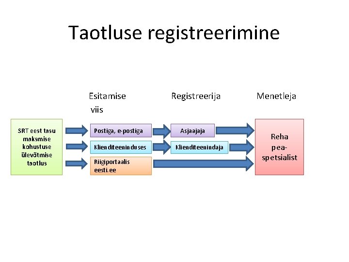 Taotluse registreerimine Esitamise Registreerija Menetleja viis SRT eest tasu maksmise kohustuse ülevõtmise taotlus Postiga,